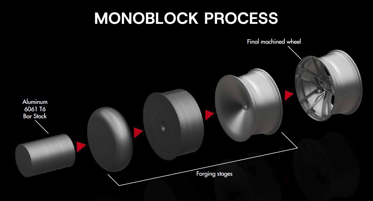 Car rim manufacturing process Car Wheel Forged process